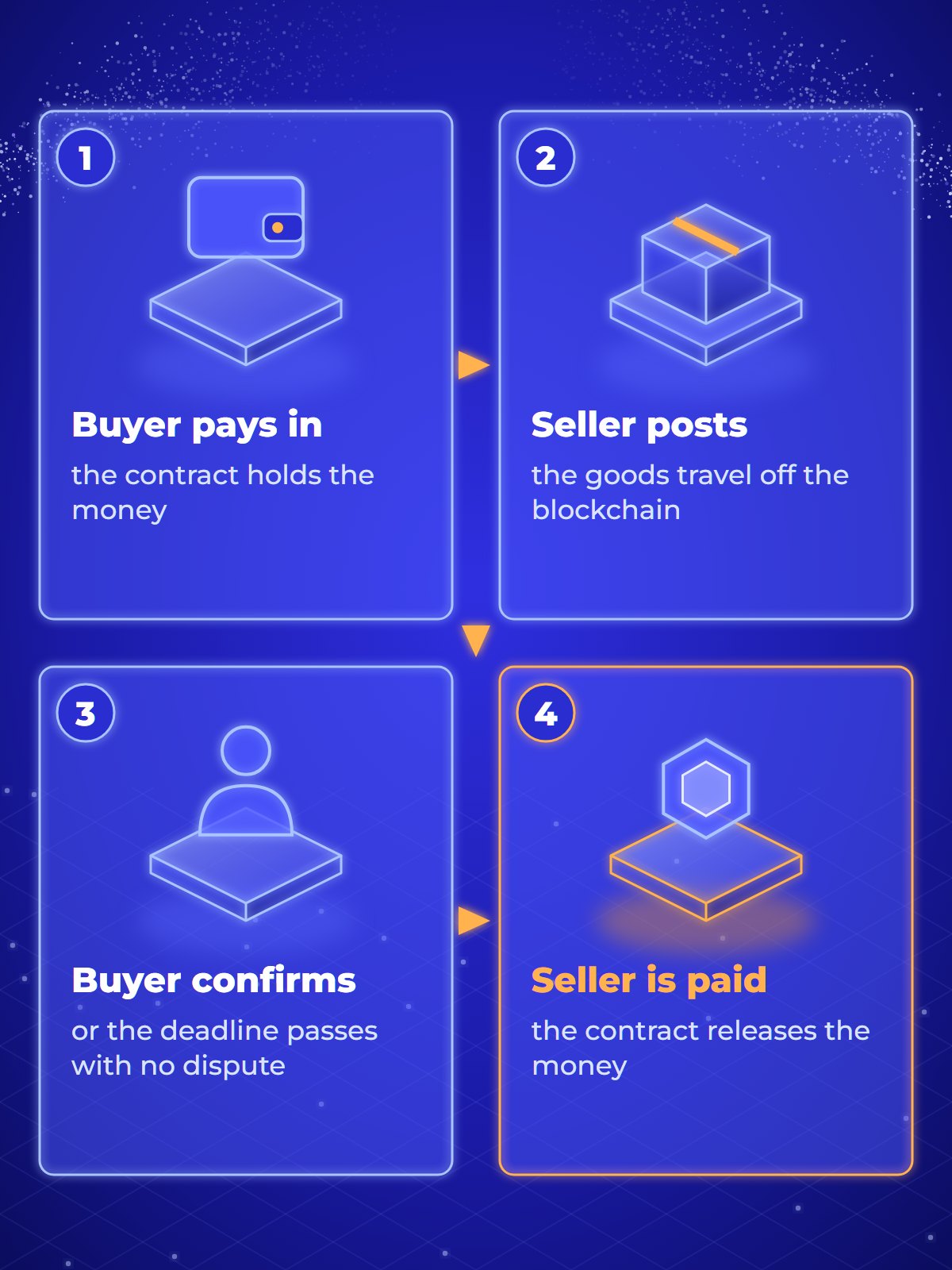 Four-frame storyboard of an escrow smart contract: the buyer pays into the contract; the seller posts the goods; the buyer confirms receipt or the deadline passes; the contract pays the seller.