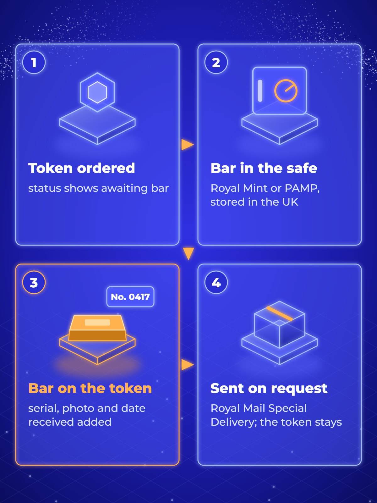 Four-frame storyboard of a Gold Passport token: first, the token is ordered and its status shows awaiting bar; second, a Royal Mint or PAMP bar is bought and placed in a dedicated safe at a secure location in the United Kingdom; third, the bar's serial number, photograph and date received are added to the token; fourth, the bar is sent by Royal Mail Special Delivery and the token records that it is in the holder's hands.