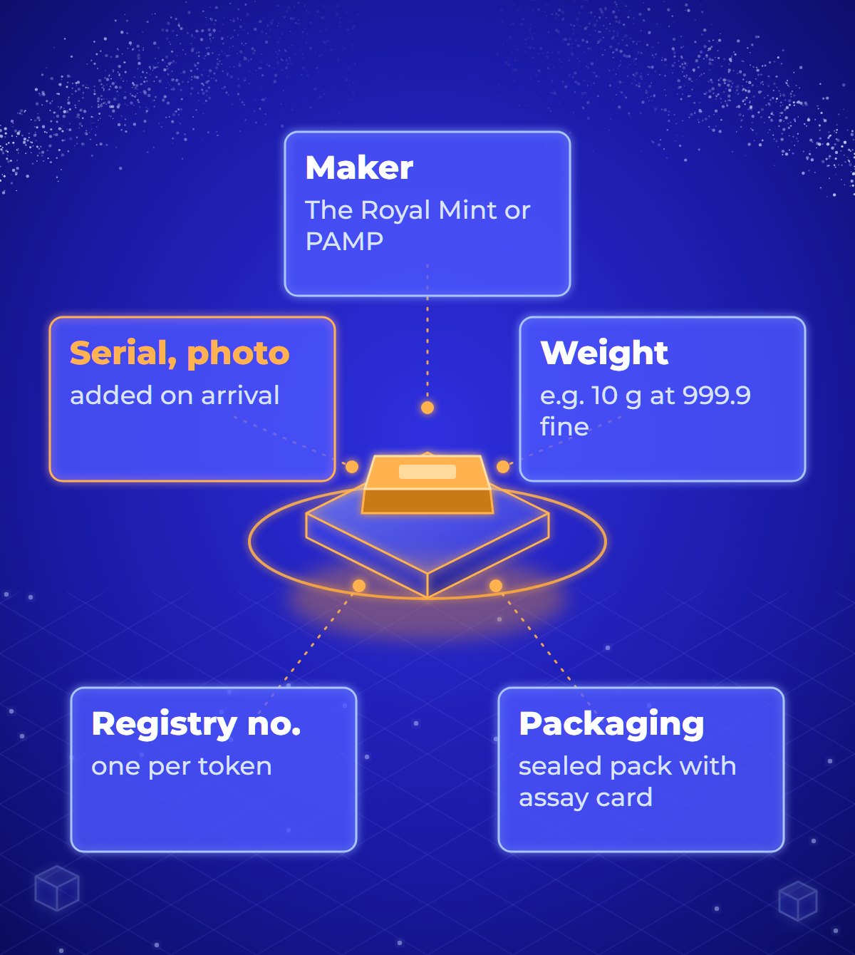 Diagram of a tagged gold bar at the centre with five labelled records around it: manufacturer, The Royal Mint or PAMP; weight and fineness, for example 10 g at 999.9; serial number and photo, added when the bar arrives; packaging, a sealed pack with assay card; registry number, one per token.