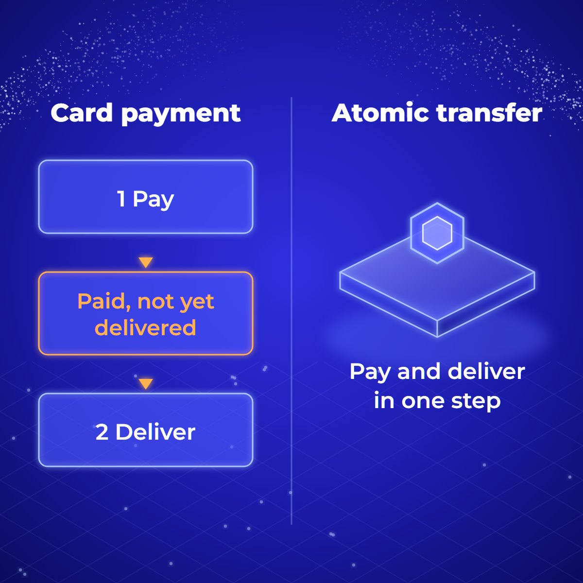 Diagram comparing a card payment, where the buyer pays first and the asset is delivered later with a paid but not yet delivered state in between, with an atomic transfer, where payment and delivery happen in one step.