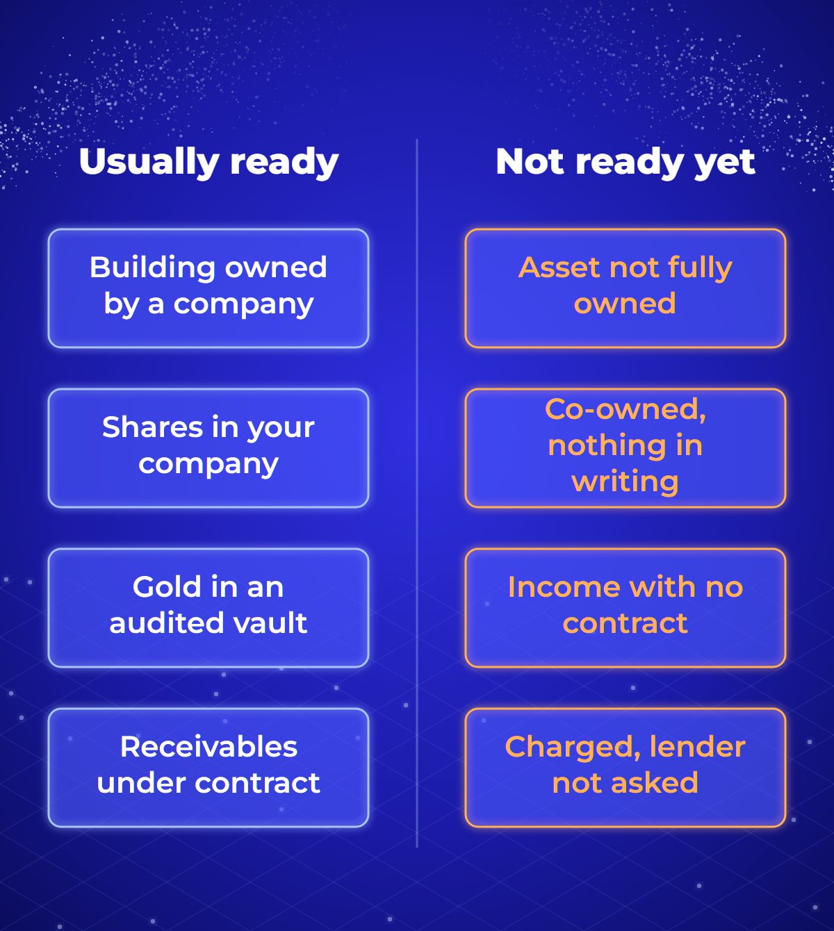 Diagram comparing assets that are usually ready for tokenisation, such as a building owned by a company, shares in your own company, gold held in an audited vault and receivables under signed contracts, with assets that are not ready yet, such as an asset you do not fully own, a co-owned asset with no written agreement, income with no contract behind it and an encumbered asset where consent has not been sought.