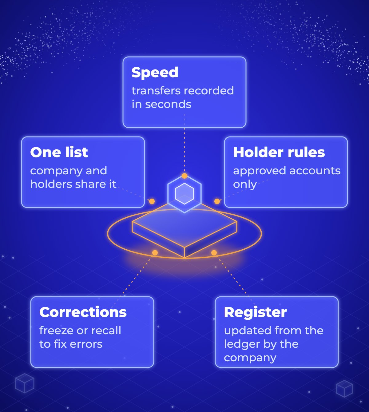 A token at the centre with five callouts describing what it adds to a company's shares: transfers recorded in seconds; approved accounts only; one list that the company and holders share; the company can freeze or recall tokens to correct errors; the register is updated from the ledger.
