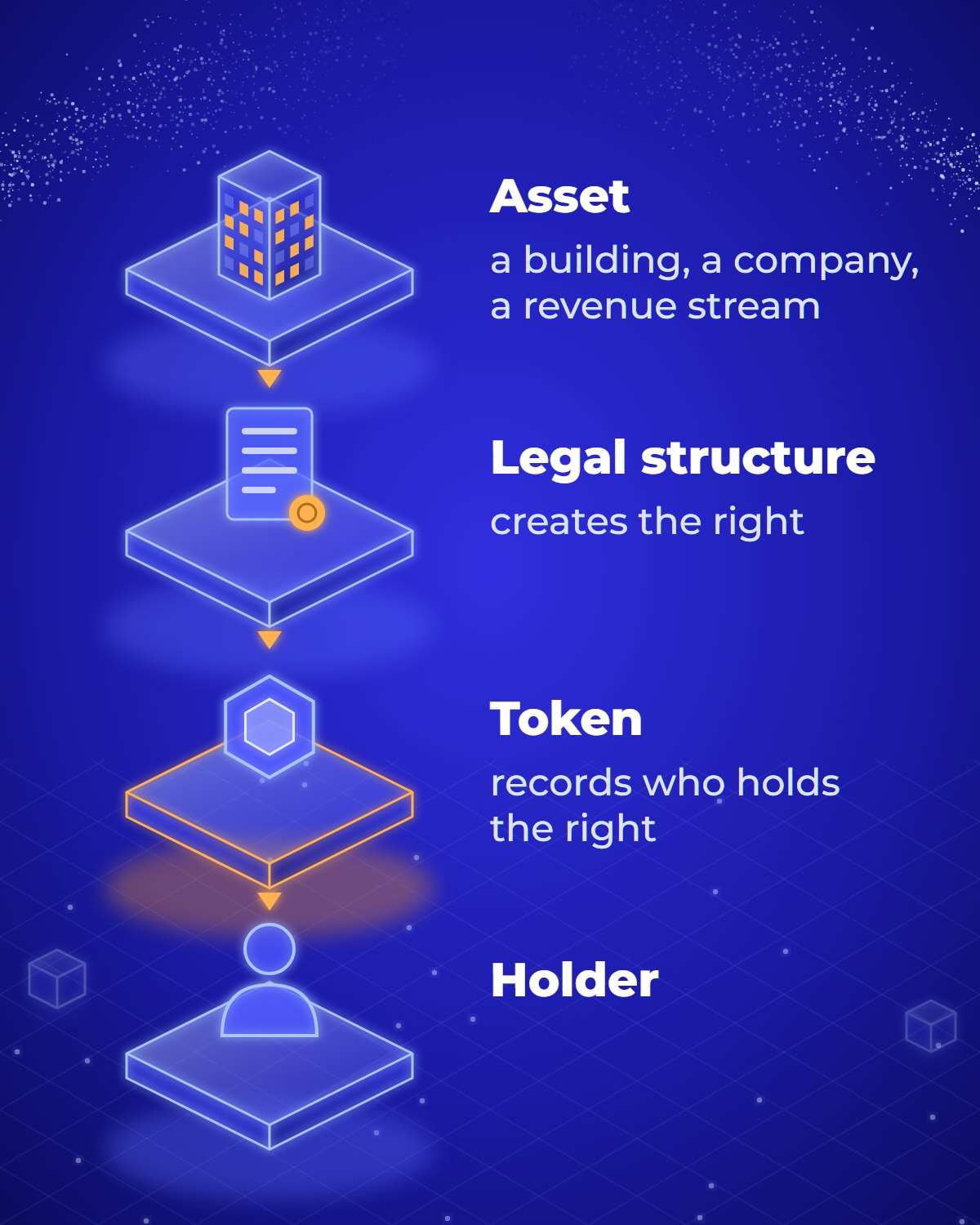 Diagram: an asset sits under a legal structure, the legal structure creates the right, the token records who holds the right, and the holder owns the right through that structure.
