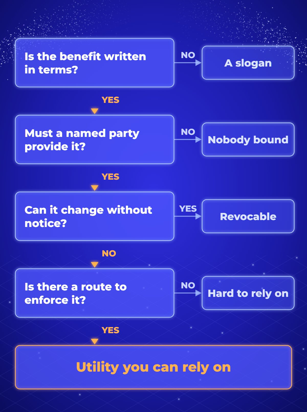 Decision tree for judging NFT utility: if the benefit is not written in terms, it is a slogan; if no named party must provide it, nobody is bound; if it can change without notice, it is revocable; if there is no route to enforce it, it is hard to rely on; otherwise it is utility you can rely on.