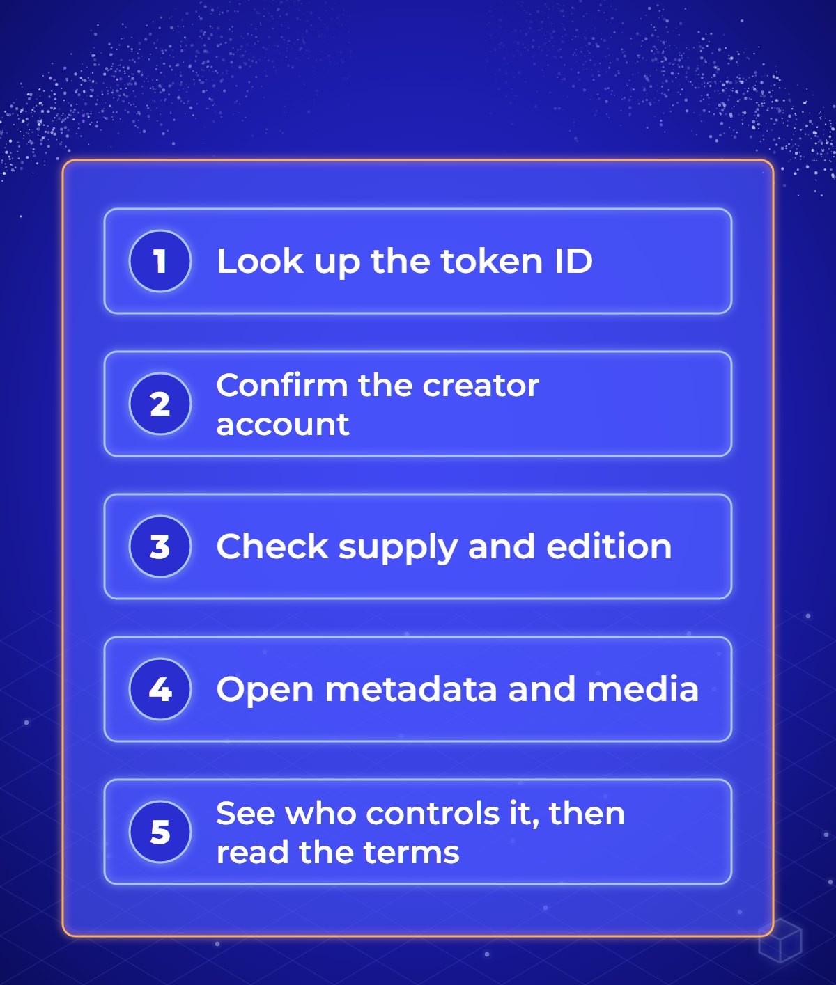 Five steps to check an NFT: look up the token ID on the blockchain; confirm the creator account is the issuer's published address; check the supply and edition; open the metadata and media links; see who can still change, freeze or move the token, then read the terms.