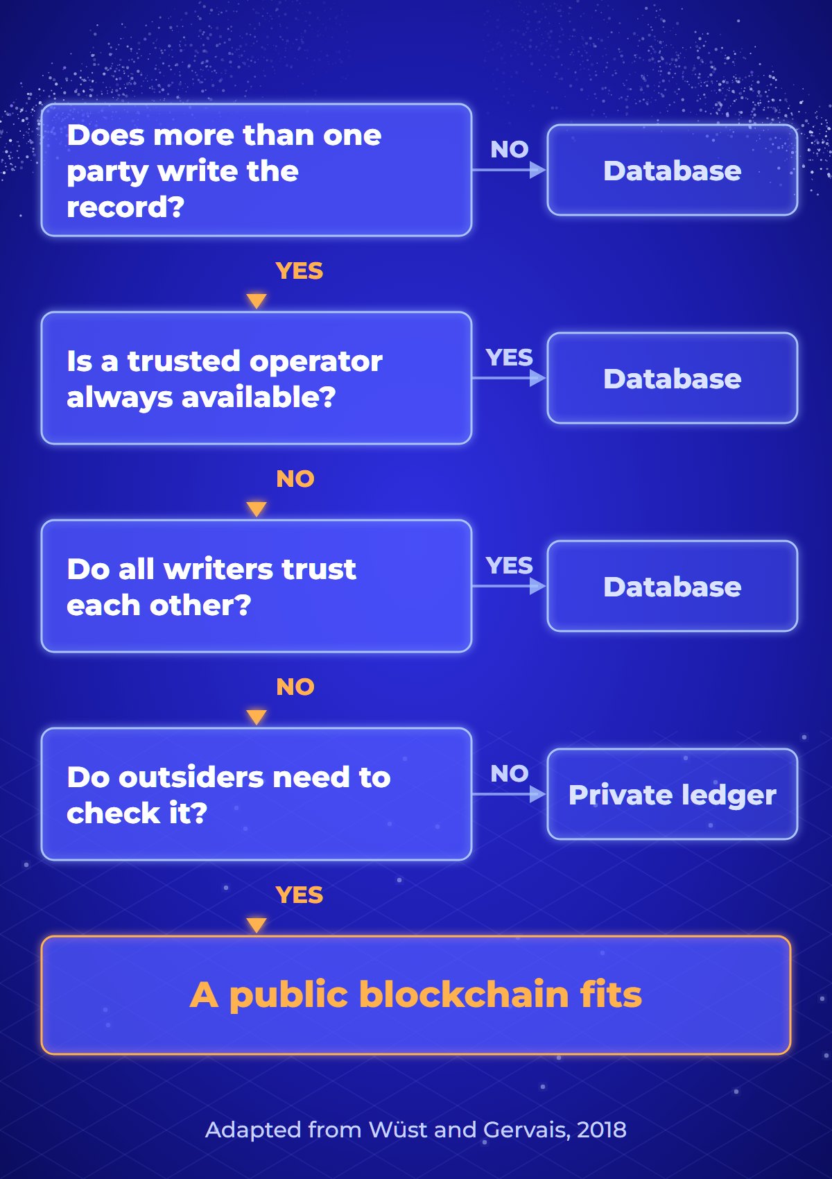 Decision tree adapted from Wüst and Gervais: if only one party writes the record, use a database; if a trusted operator is always available, use a database; if all writers trust each other, use a database; if writers do not fully trust each other and outsiders do not need to check the record, a private ledger; if outsiders do need to check it, a public blockchain fits.