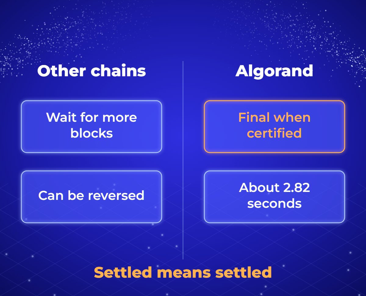 Diagram comparing two settlement models: on the left, a transfer that looks confirmed can still be undone by a reorganisation until enough later blocks are added; on the right, an Algorand transfer is final as soon as its block is certified, about 2.82 seconds on average.