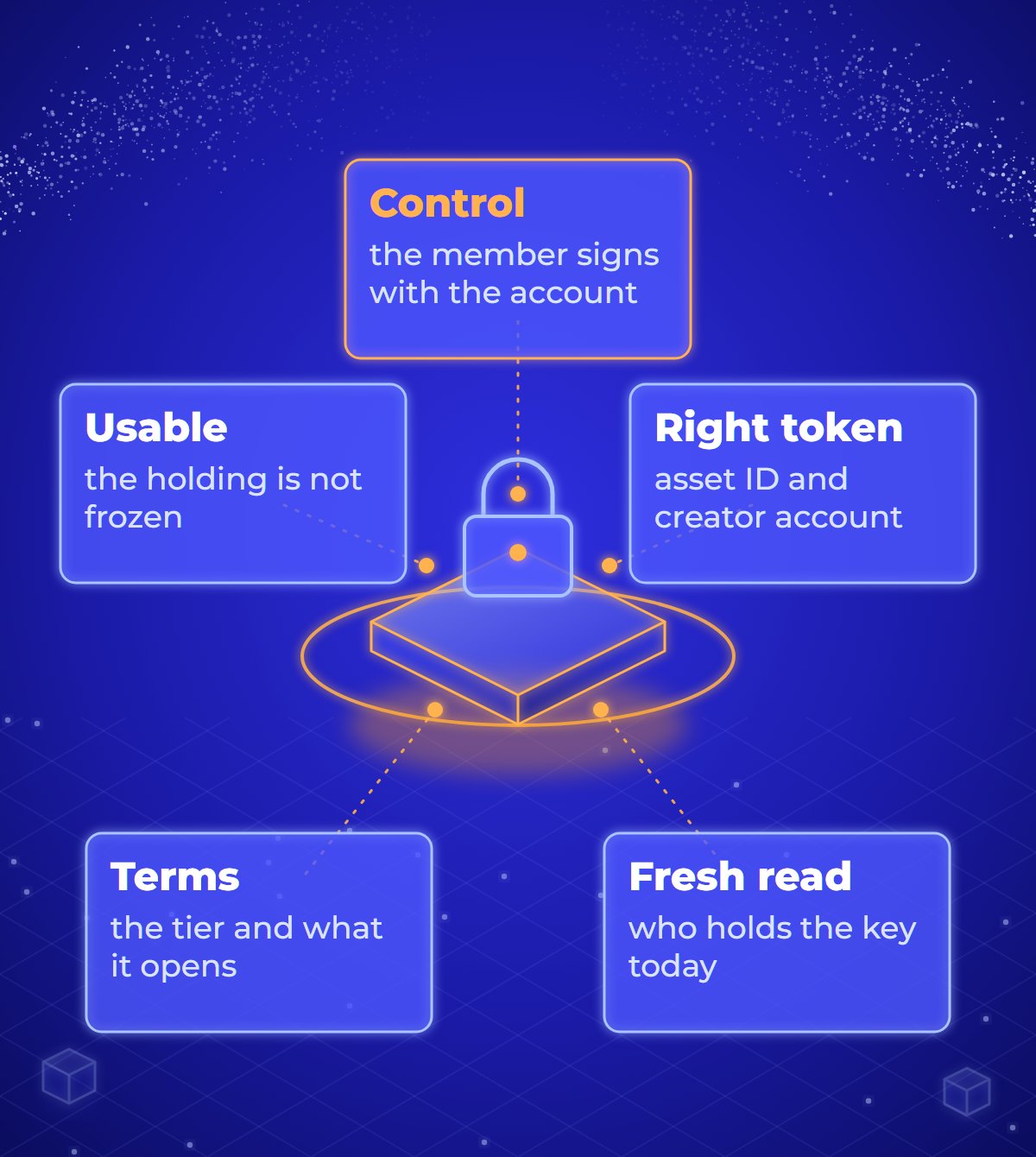 Diagram of five checks a service runs on an NFT membership key, around a central lock: account control by signature; the asset ID and its creator; that the holding is usable and not frozen; the tier set out in the terms; and a fresh read of the blockchain at each check.